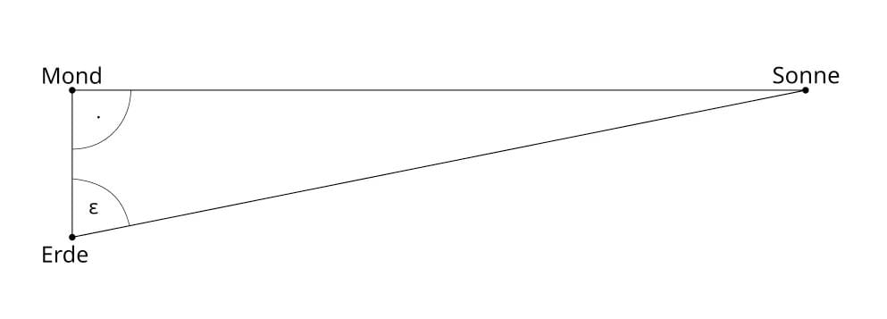 Simple diagram showing the Sun, Earth, and Moon to illustrate Aristarchus's geometric comparisons.