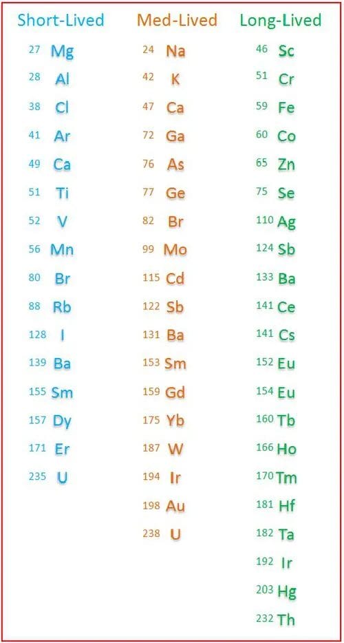 Chart of chemical elements detectable by neutron activation analysis at Oak Ridge National Laboratory, showing the analytical range behind ceramic provenancing.