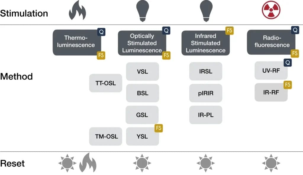 Diagram summarizing luminescence dating methods including OSL and IRSL and their basic steps.