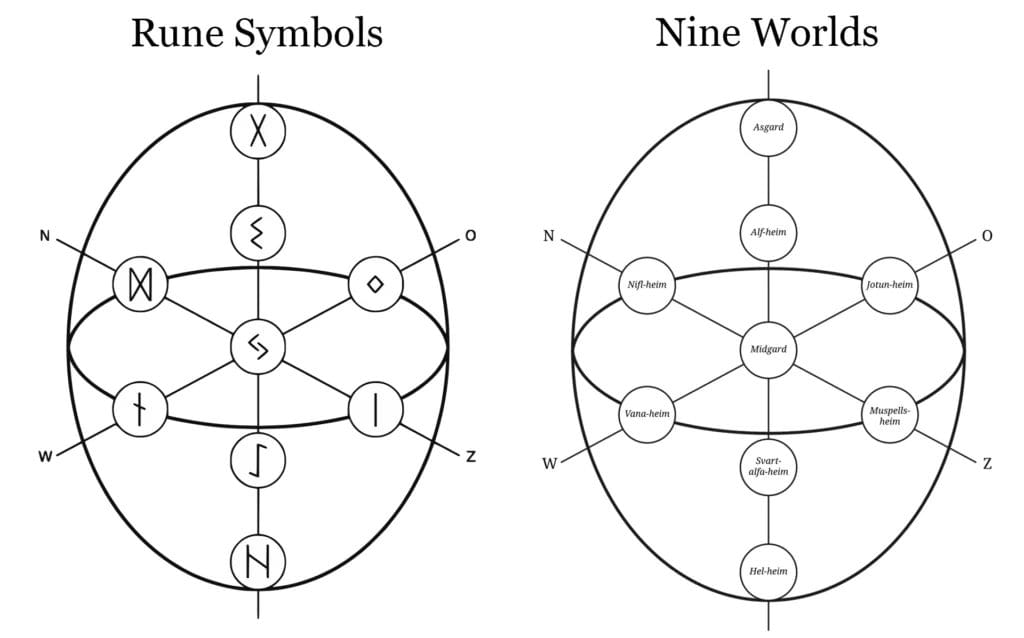 Norse nine worlds diagram with Jötunheim
