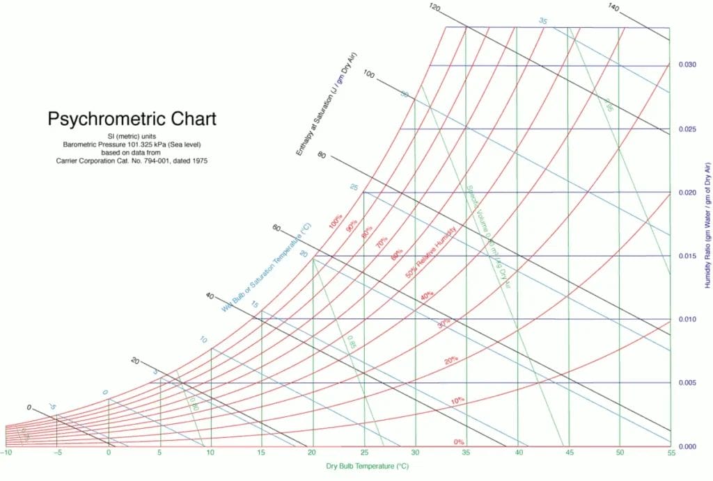 Diagram of a psychrometric chart with axes for temperature, humidity ratio, and relative humidity curves