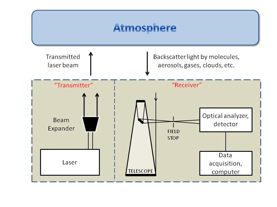 Aircraft scans a ground swath with LiDAR across trees and terrain