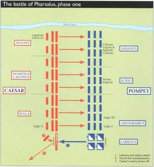 Caesar deploys a concealed fourth line behind his cavalry to counter Pompey's massed horsemen