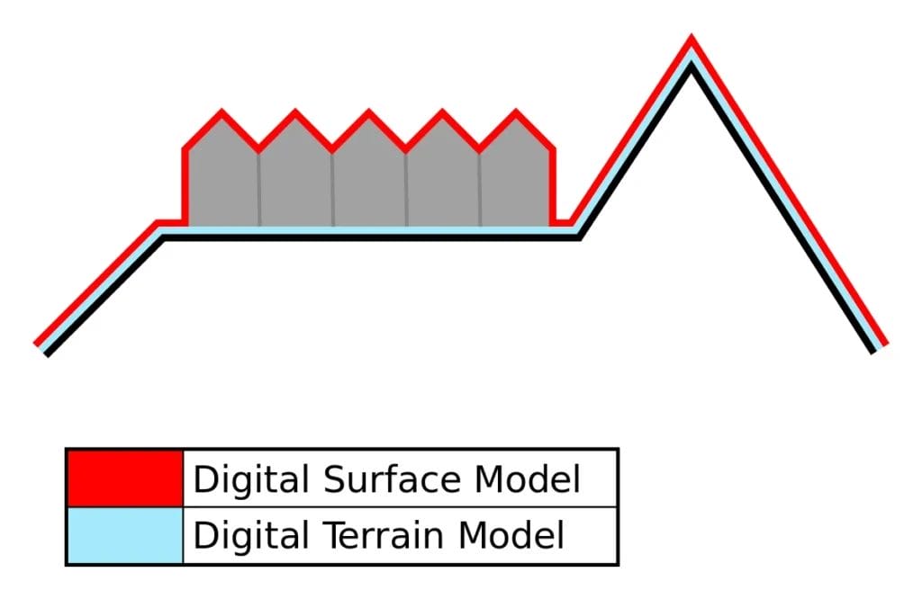 Diagram showing DSM versus DTM for elevation modeling