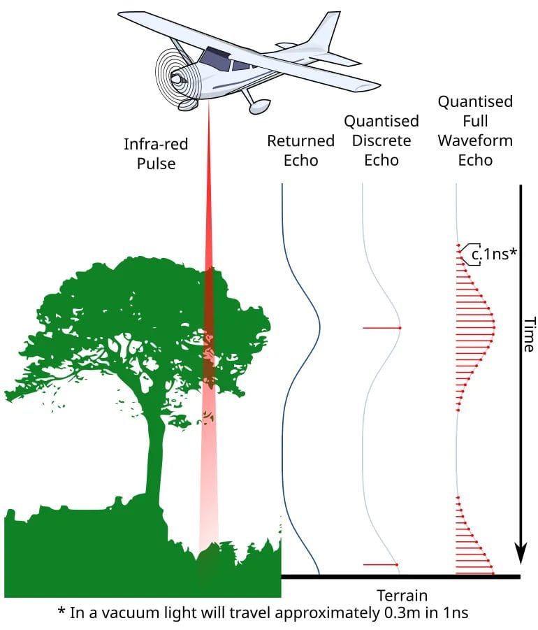Simple schematic contrasts first, intermediate, and last returns from canopy to ground