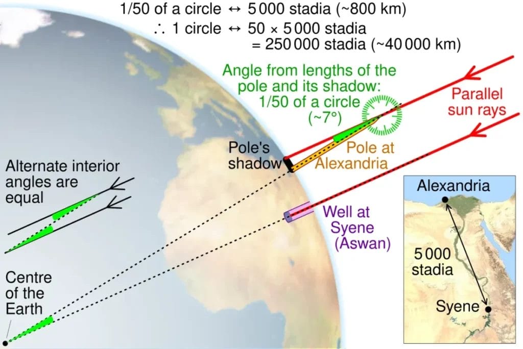 Geometric diagram of Eratosthenes measuring Earth's circumference