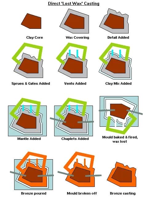 Technical diagram showing lost-wax bronze casting process with clay core wax model and molten metal pouring stages